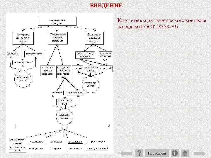 ВВЕДЕНИЕ Классификация технического контроля по видам (ГОСТ 18353 79) Глоссарий 