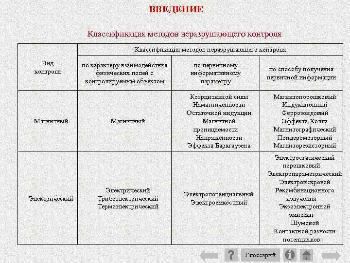 ВВЕДЕНИЕ Классификация методов неразрушающего контроля Вид контроля Магнитный Электрический по характеру взаимодействия физических полей