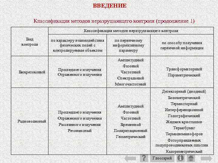 ВВЕДЕНИЕ Классификация методов неразрушающего контроля (продолжение 1) Классификация методов неразрушающего контроля Вид контроля Вихретоковый