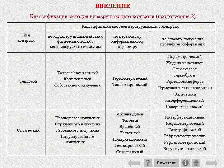 ВВЕДЕНИЕ Классификация методов неразрушающего контроля (продолжение 2) Классификация методов неразрушающего контроля Вид контроля Тепловой