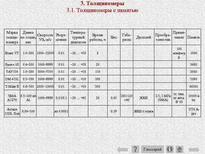 3. Толщиномеры 3. 1. Толщиномеры с памятью Марка Длина Темпера Скорость Разре Время толщи