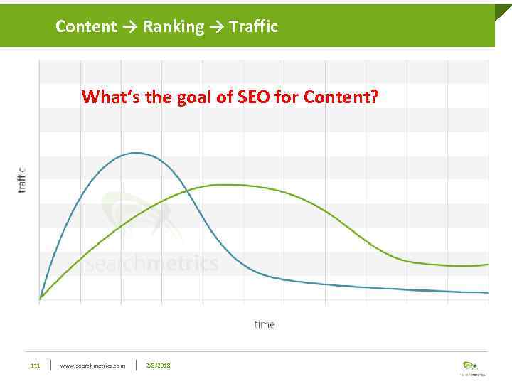 Content → Ranking → Traffic What‘s the goal of SEO for Content? 111 www.