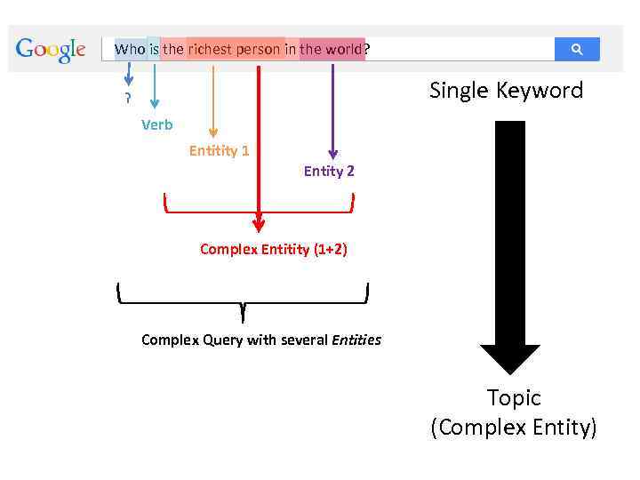 Who is the richest person in the world? Single Keyword ? Verb Entitity 1