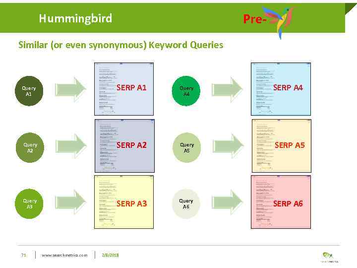 Hummingbird Pre- Similar (or even synonymous) Keyword Queries Query A 1 SERP A 1