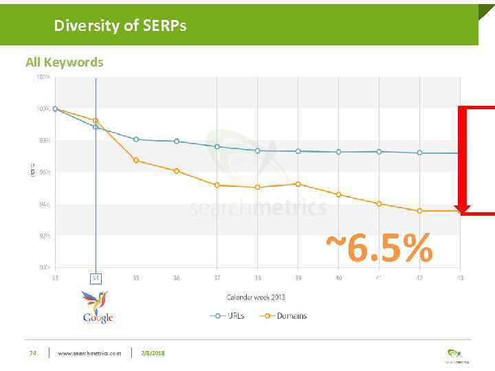 Diversity of SERPs All Keywords ~6. 5% 74 www. searchmetrics. com 2/8/2018 