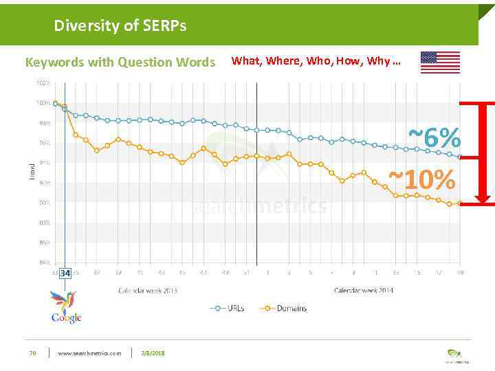 Diversity of SERPs Keywords with Question Words What, Where, Who, How, Why … ~6%