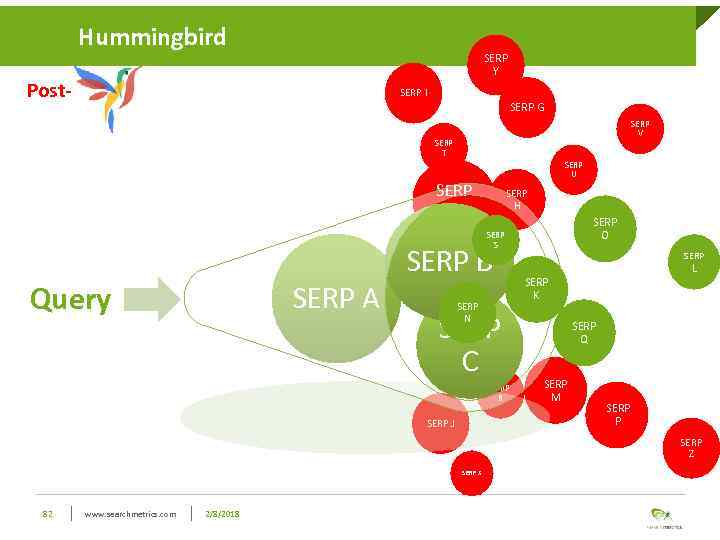 Hummingbird SERP Y Post- SERP I SERP G SERP V SERP T SERP U