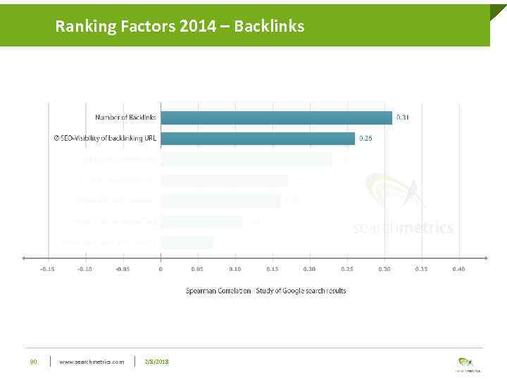 Ranking Factors 2014 – Backlinks 90 www. searchmetrics. com 2/8/2018 