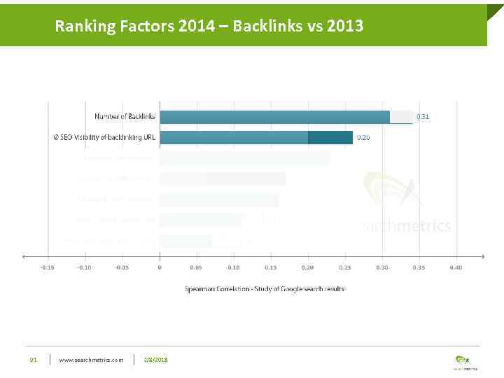 Ranking Factors 2014 – Backlinks vs 2013 91 www. searchmetrics. com 2/8/2018 