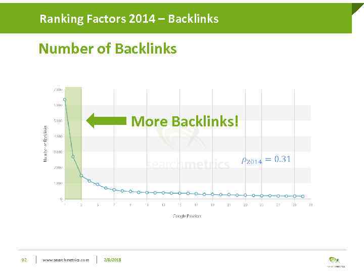 Ranking Factors 2014 – Backlinks Number of Backlinks More Backlinks! 92 www. searchmetrics. com
