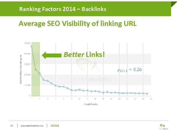 Ranking Factors 2014 – Backlinks Average SEO Visibility of linking URL Better Links! 93
