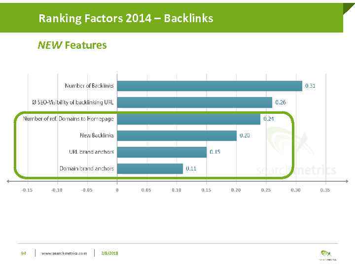 Ranking Factors 2014 – Backlinks NEW Features 94 www. searchmetrics. com 2/8/2018 