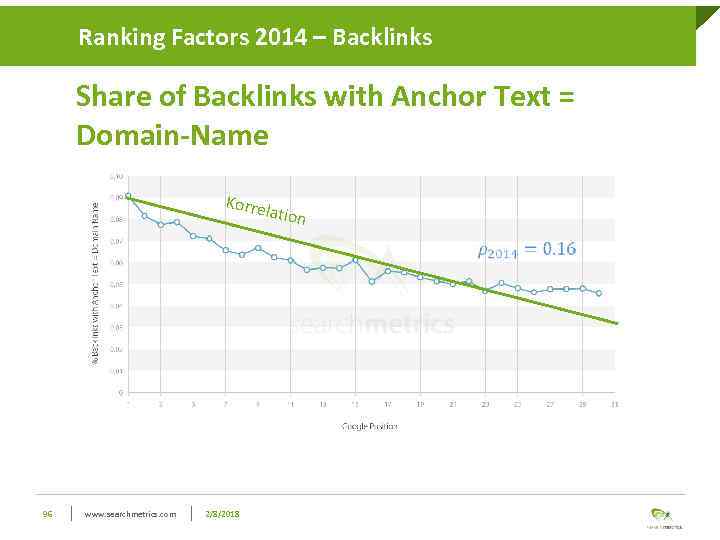 Ranking Factors 2014 – Backlinks Share of Backlinks with Anchor Text = Domain-Name Korrel