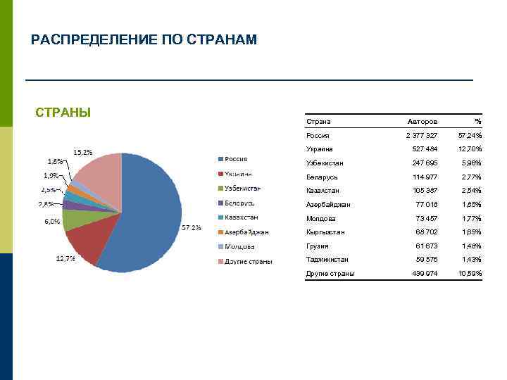 РАСПРЕДЕЛЕНИЕ ПО СТРАНАМ СТРАНЫ Страна Авторов % Россия 2 377 327 57, 24% Украина