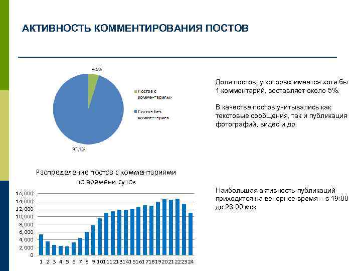 АКТИВНОСТЬ КОММЕНТИРОВАНИЯ ПОСТОВ Доля постов, у которых имеется хотя бы 1 комментарий, составляет около