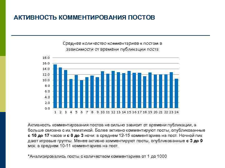 АКТИВНОСТЬ КОММЕНТИРОВАНИЯ ПОСТОВ Среднее количество комментариев к постам в зависимости от времени публикации поста