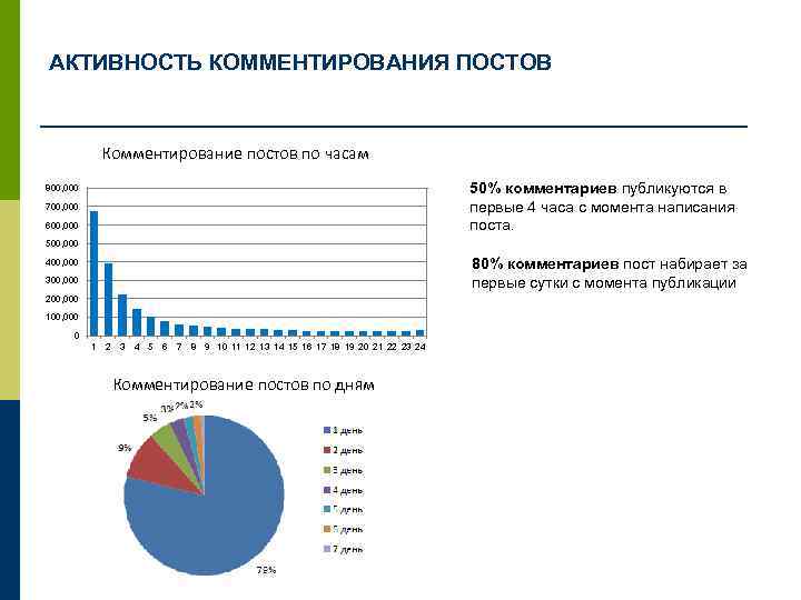 АКТИВНОСТЬ КОММЕНТИРОВАНИЯ ПОСТОВ Комментирование постов по часам 50% комментариев публикуются в первые 4 часа