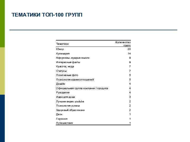 ТЕМАТИКИ ТОП-100 ГРУПП Тематика Юмор Кулинария Количество групп 20 14 Афоризмы, мудрые мысли 9