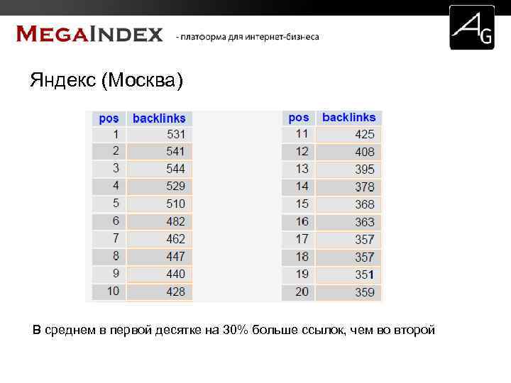 Яндекс (Москва) В среднем в первой десятке на 30% больше ссылок, чем во второй