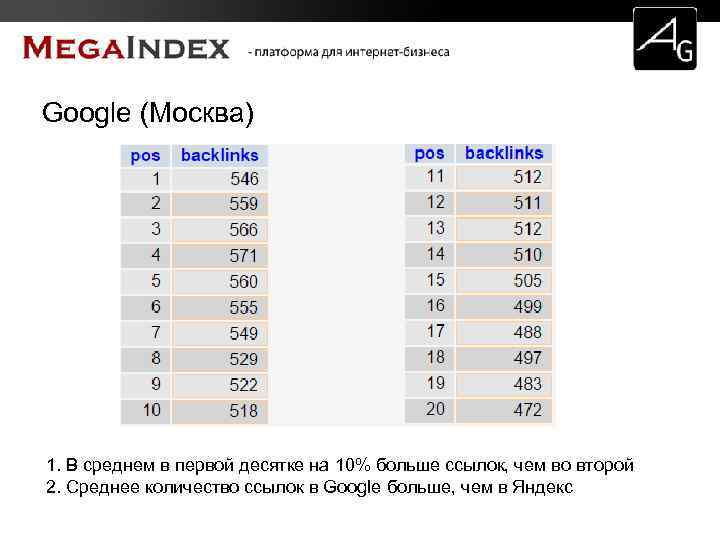 Google (Москва) 1. В среднем в первой десятке на 10% больше ссылок, чем во