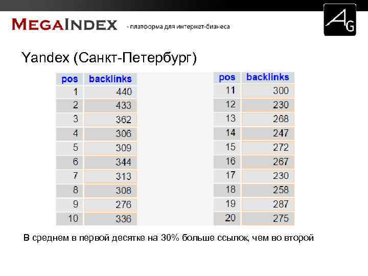 Yandex (Санкт-Петербург) В среднем в первой десятке на 30% больше ссылок, чем во второй