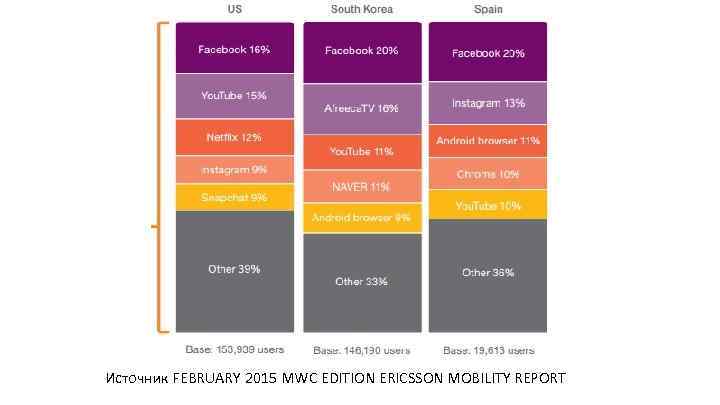Источник FEBRUARY 2015 MWC EDITION ERICSSON MOBILITY REPORT 