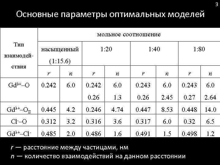 3 Основные параметры оптимальных моделей мольное соотношение Тип взаимодействия насыщенный 1: 20 1: 40