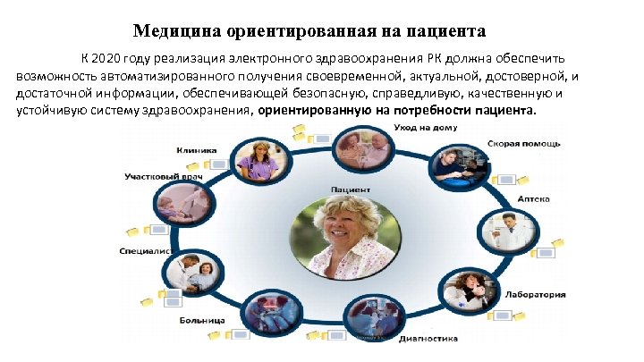 Цели и задачи пациентоориентированность в медицине схема