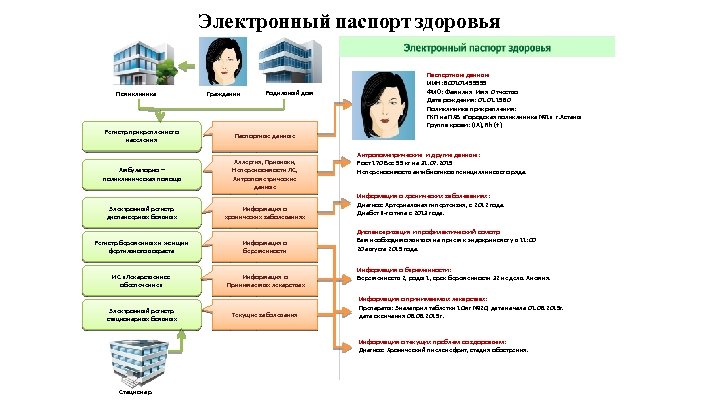 Электронный паспорт здоровья Поликлиника Гражданин Родильный дом Регистр прикрепленного населения Паспортные данные Амбулаторно –