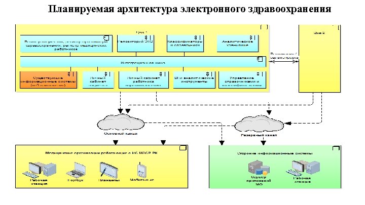 Планируемая архитектура электронного здравоохранения 