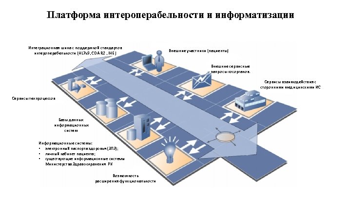 Платформа интероперабельности и информатизации Интеграционная шина с поддержкой стандартов интероперабельности (HL 7 v 3,