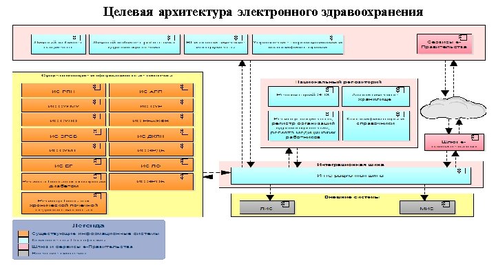 Целевая архитектура электронного здравоохранения 