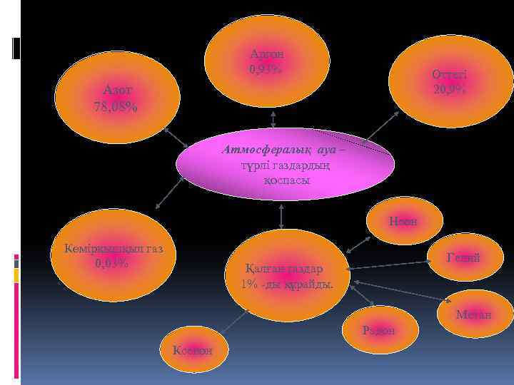 Аргон 0, 93% Оттегі 20, 9% Азот 78, 08% Атмосфералық ауа – түрлі газдардың