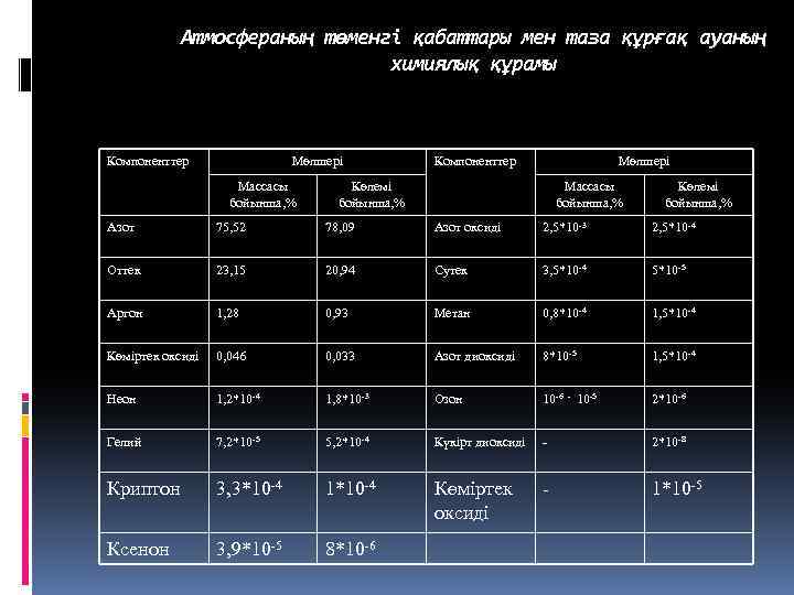 Атмосфераның төменгі қабаттары мен таза құрғақ ауаның химиялық құрамы Компоненттер Мөлшері Массасы бойынша, %