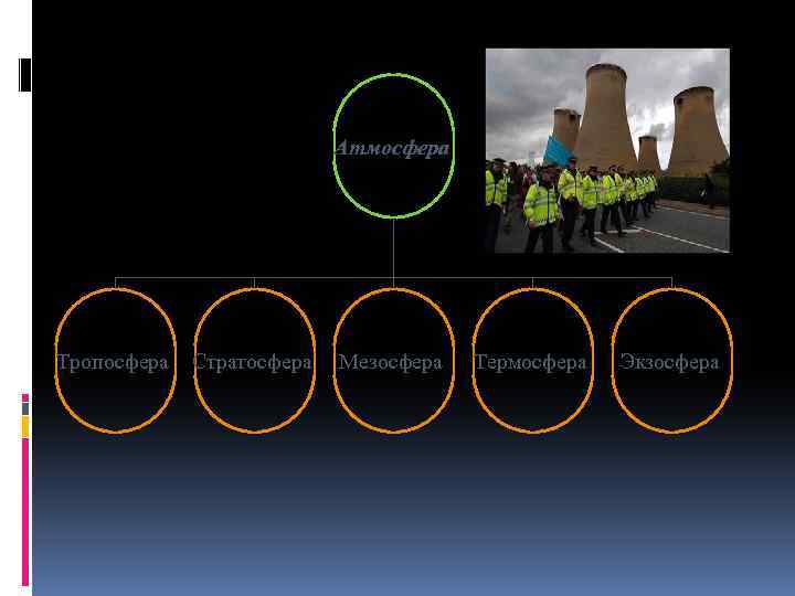 Атмосфера Тропосфера Стратосфера Мезосфера Термосфера Экзосфера 