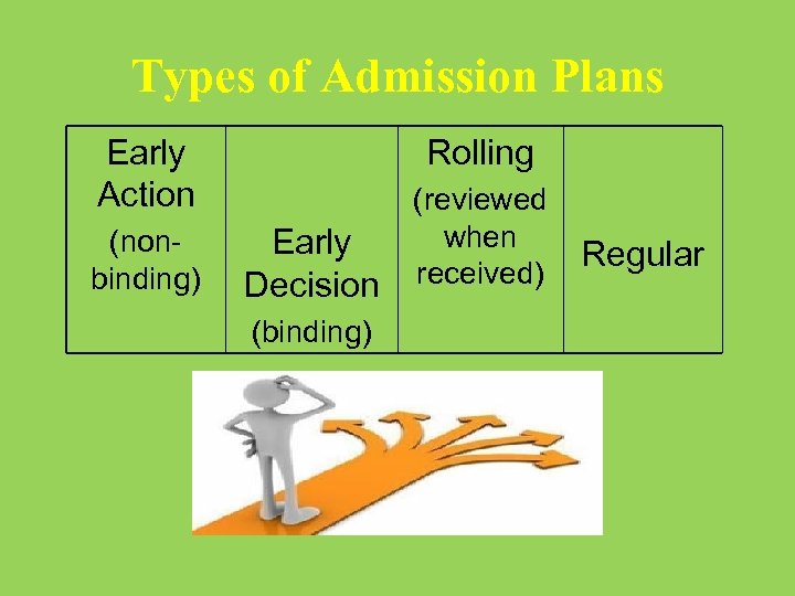 Types of Admission Plans Early Action (nonbinding) Rolling Early Decision (binding) (reviewed when received)