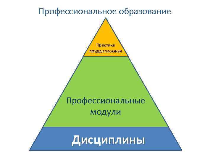 Профессиональное образование Практика преддипломная Профессиональные модули Дисциплины 