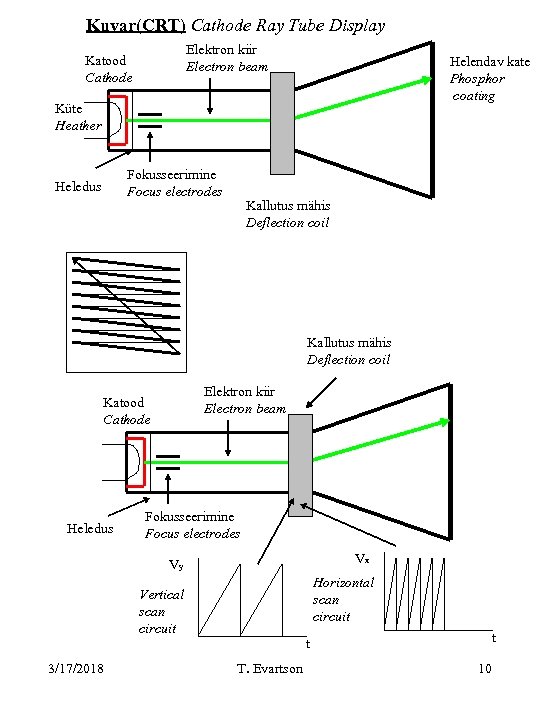 Kuvar(CRT) Cathode Ray Tube Display Elektron kiir Electron beam Katood Cathode Helendav kate Phosphor