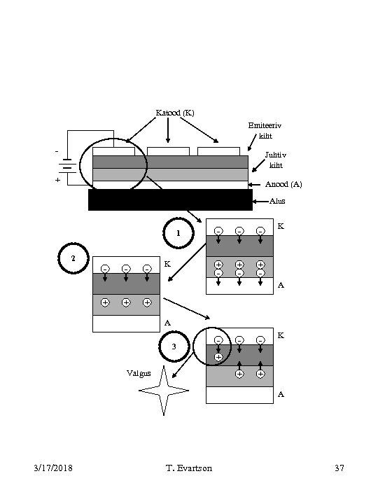 Katood (K) Emiteeriv kiht - Juhtiv kiht + Anood (A) Alus 2 - -