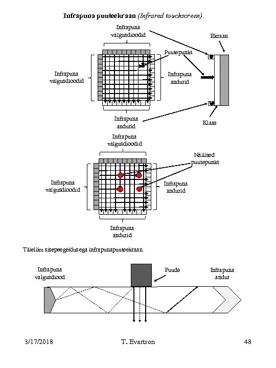 Infrapuna puuteekraan (Infrared touchscreen). Infrapuna valgusdioodid Ekraan Puutepunkt Infrapuna valgusdioodid Infrapuna andurid Klaas Infrapuna
