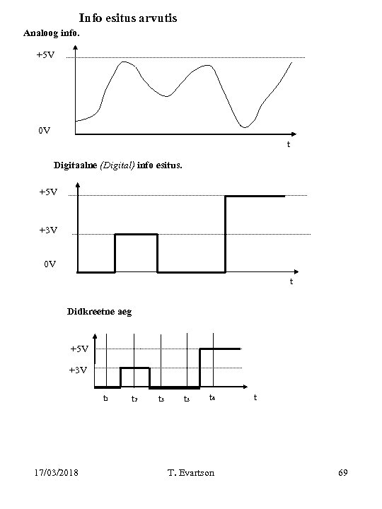 Info esitus arvutis Analoog info. +5 V 0 V t Digitaalne (Digital) info esitus.