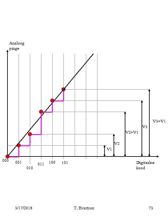 Analoog pinge V 3+V 1 V 3 V 2+V 1 V 2 V 1