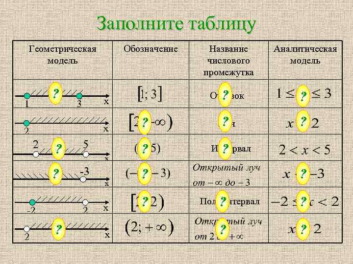 Заполните таблицу Геометрическая модель ? 1 3 х 2 ? 5 ? -3 -2