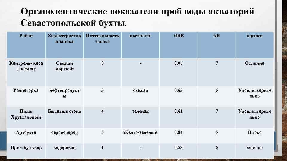 Органолептические показатели проб воды акваторий Севастопольской бухты. Район Характеристик Интенсивность а запаха цветность ОВВ