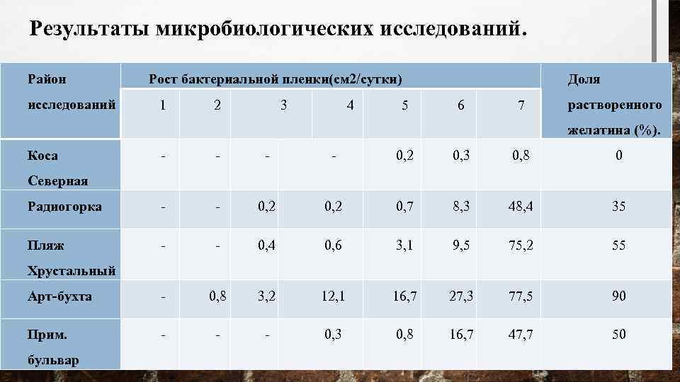 Результаты микробиологических исследований. Район исследований Рост бактериальной пленки(см 2/сутки) 1 2 3 4 5