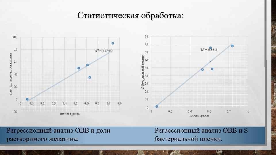 Статистическая обработка: 90 100 80 R 2 = 0. 8548 R 2 = 0.