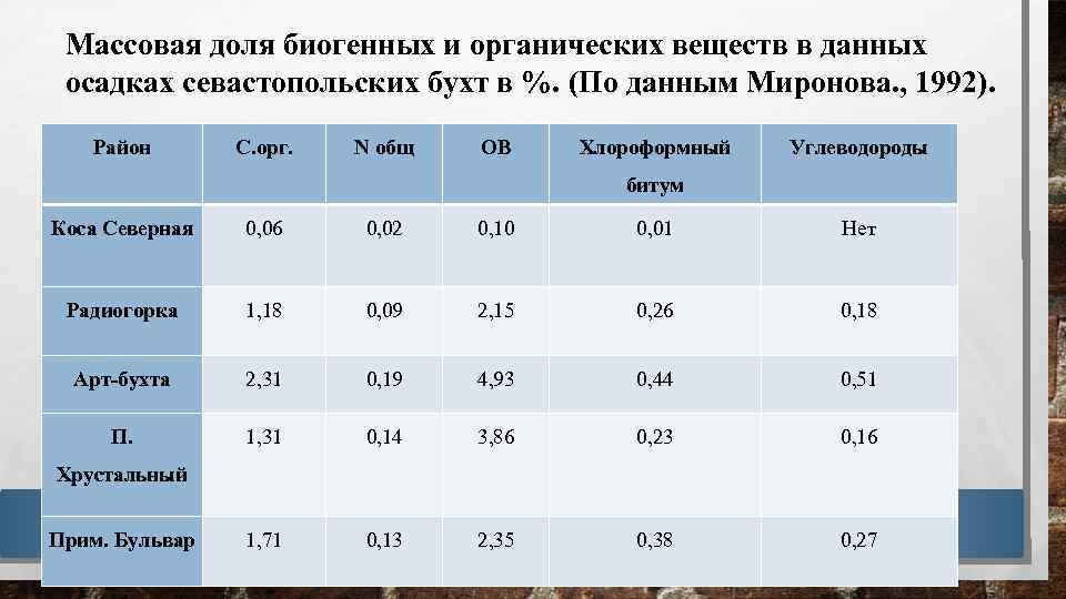 Массовая доля биогенных и органических веществ в данных осадках севастопольских бухт в %. (По