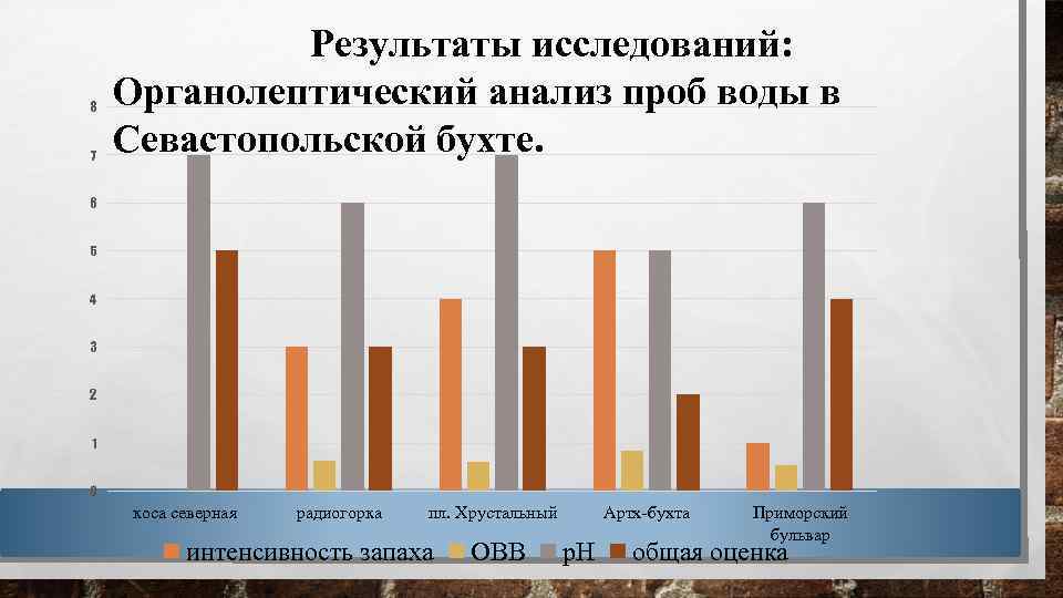 8 7 Результаты исследований: Органолептический анализ проб воды в Севастопольской бухте. 6 5 4