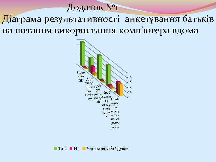 Додаток № 1 Діаграма результативності анкетування батьків на питання використання комп’ютера вдома Наяв ніть