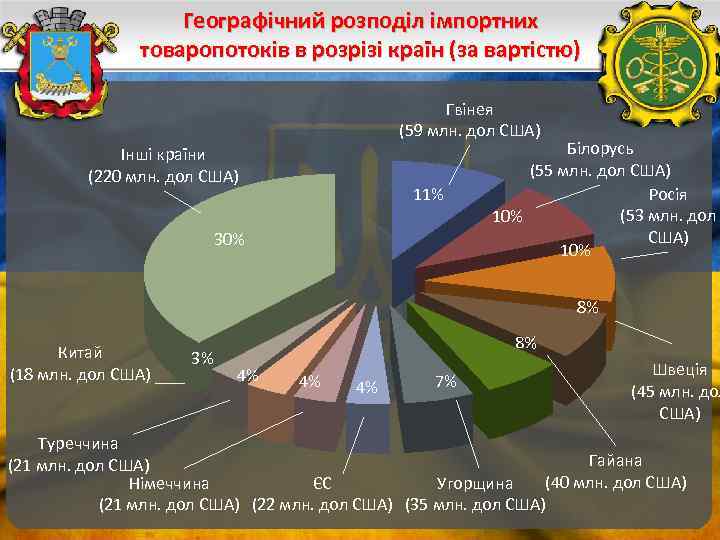 Географічний розподіл імпортних товаропотоків в розрізі країн (за вартістю) Гвінея (59 млн. дол США)